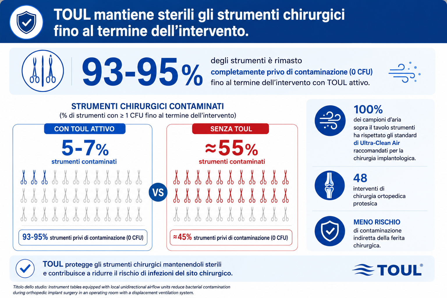 Instrument tables equipped with local unidirectional airflow units reduce bacterial contamination during orthopedic implant surgery in an operating room with a displacement ventilation system.