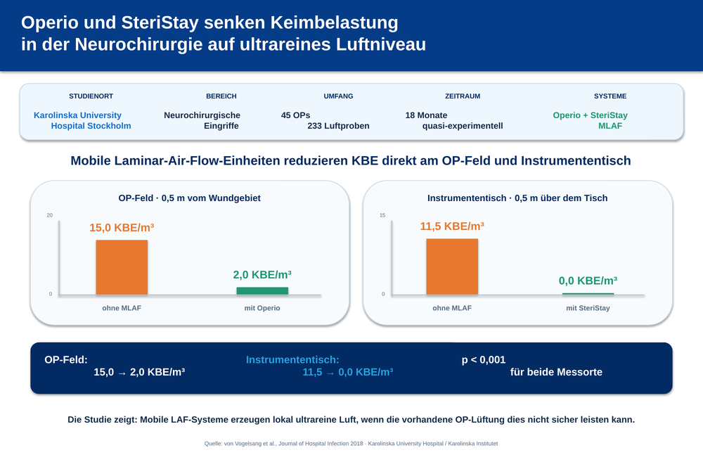 Operio_SteriStay_Neurochirurgie_Karolinska_Webgrafik_1000x667