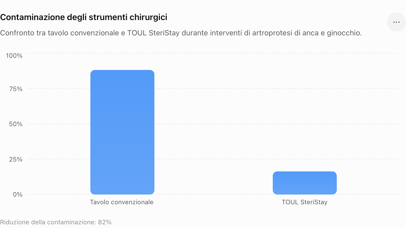 Possible contamination of instruments in the operating theatre during implantation of hip and knee endoprostheses