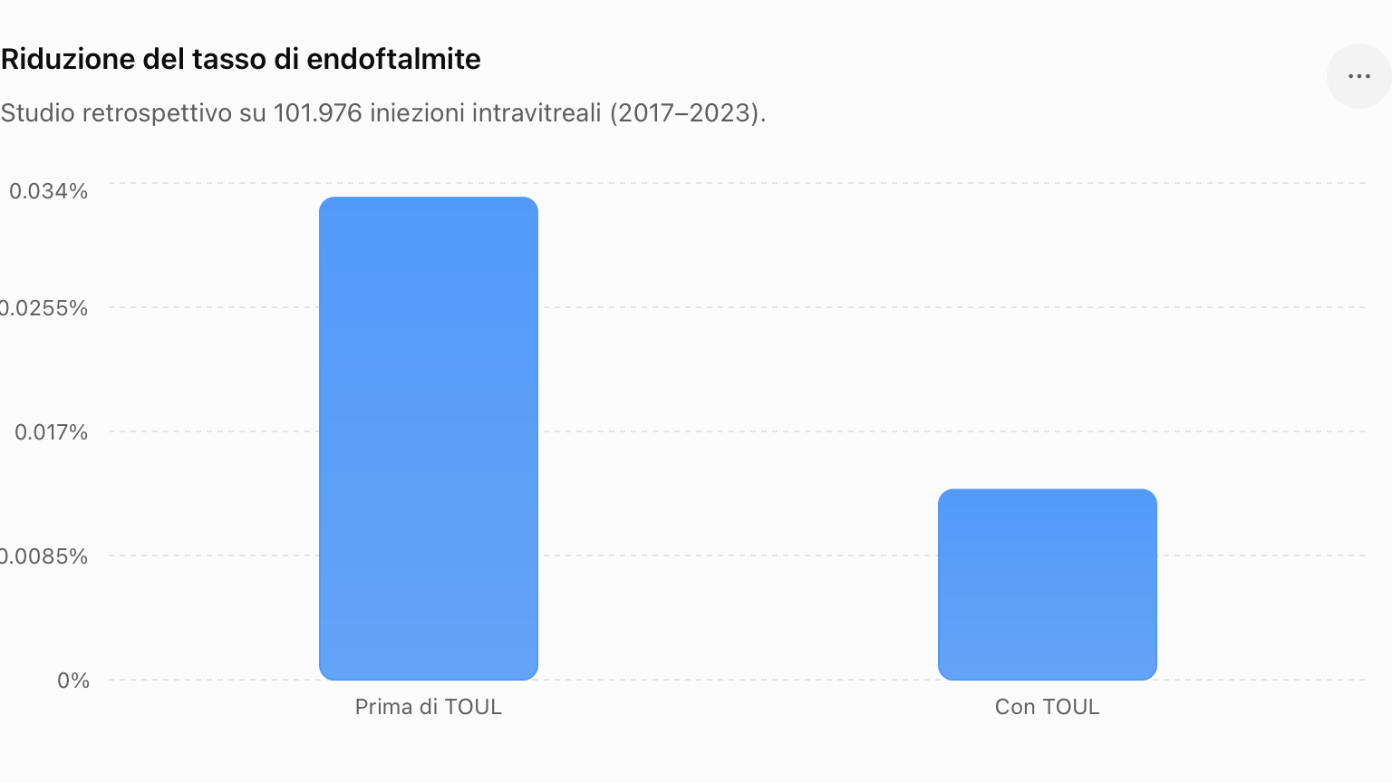 Riduzione del tasso di endoftalmite