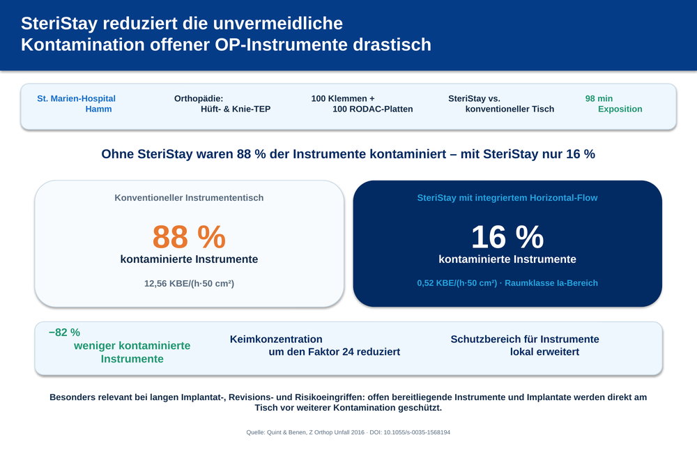 SteriStay_Hamm_Instrumentenkontamination_Webgrafik_verbessert_1000x667