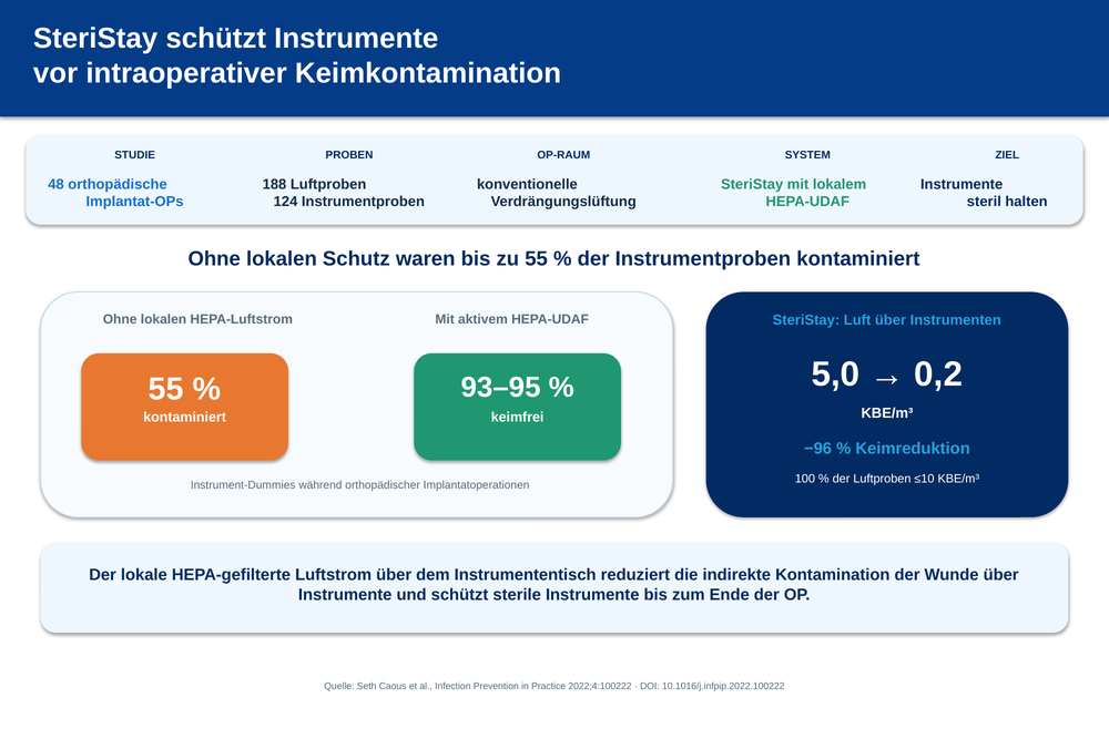 SteriStay_Instrumente_Keimschutz_Webgrafik_1000x667