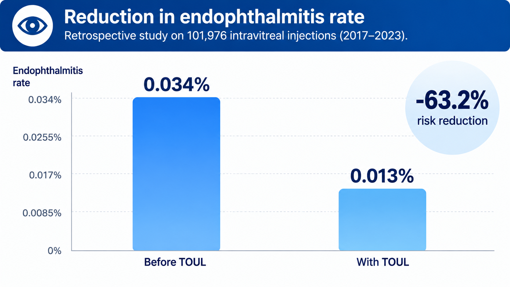 ChatGPT Image 8 set 2026, 16_36_03 Infection rate reduction with TOUL